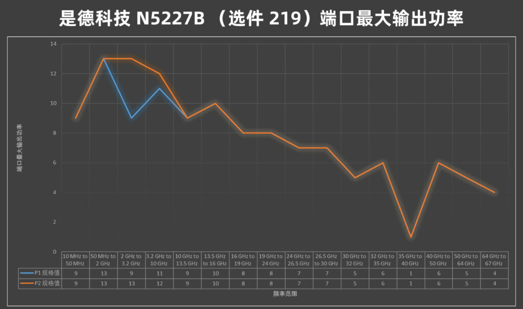 是德科技 N5227B （选件 219）端口最大输出功率