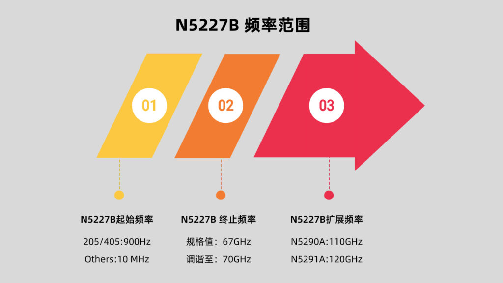 KEYSIGHT N5227B 网络分析仪的频率范围