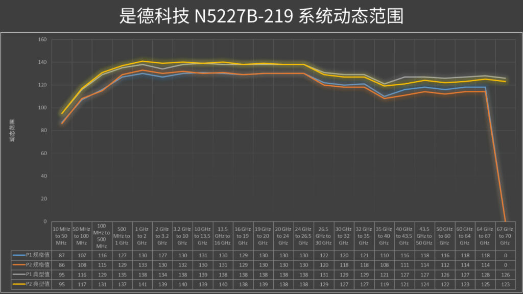 是德科技 N5227B （选件219）系统动态范围